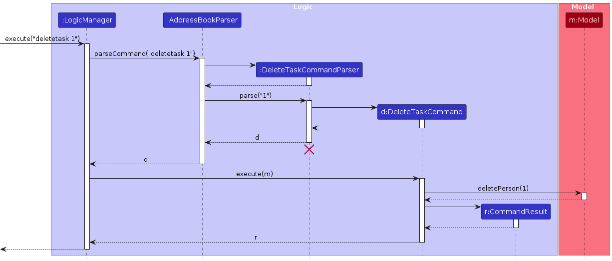 Interactions Inside the Delete Logic Component