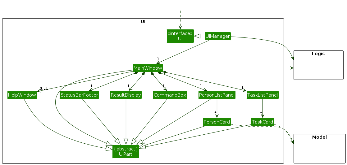 Structure of the UI Component