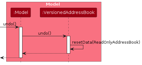 UndoSequenceDiagram-Model